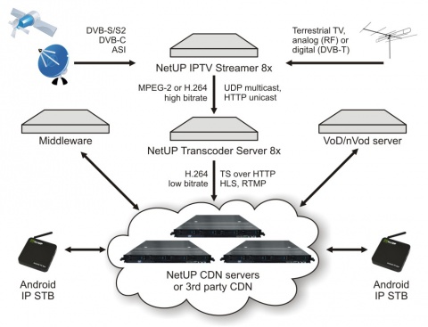 NetUP CDN server in the OTT setup